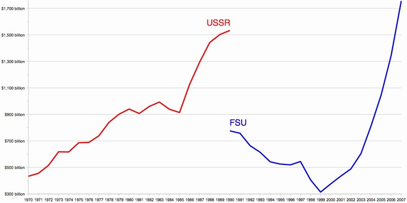 1989年蘇聯解體GDP衰退示意圖