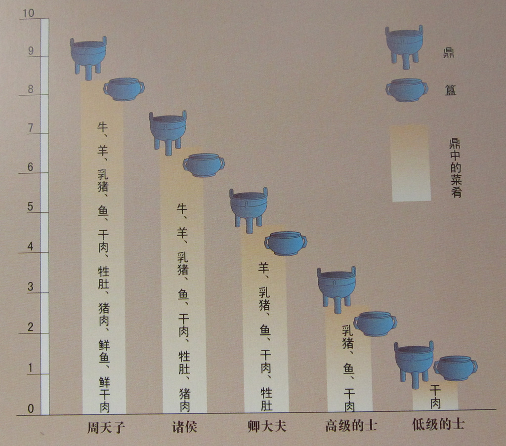 西周的禮制