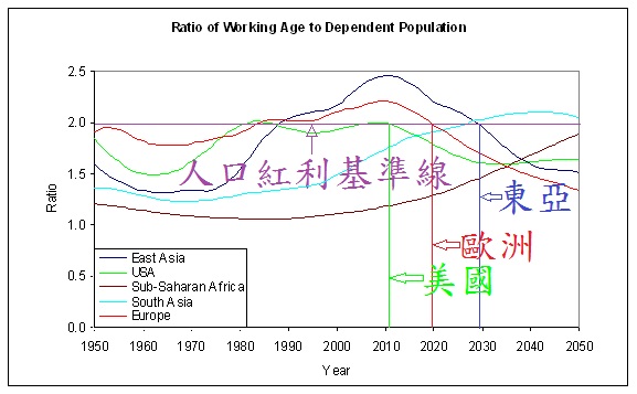 世界各地區的逆撫養比(Inverse dependency ratios)示意圖