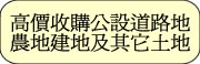 高價收購公設道路地農地建地及其它土地