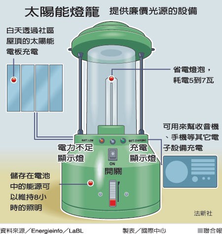 ●太陽能燈籠●