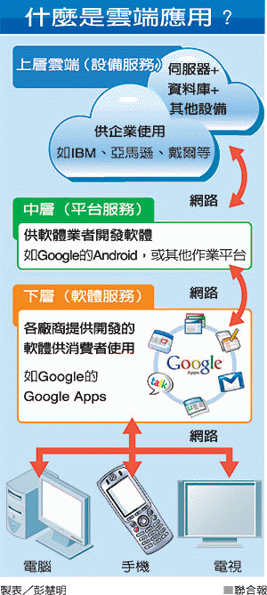 ●雲端應用●