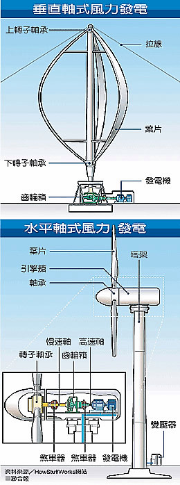 ●風力發電機