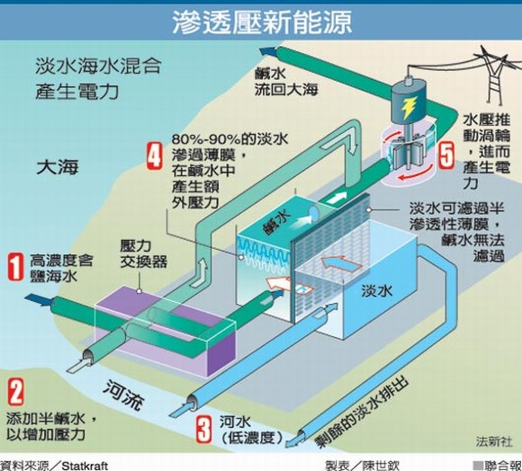 ●滲透壓新能源●