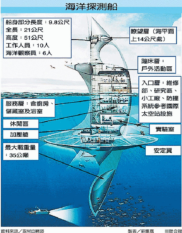 ●海洋探測船●