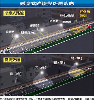 ●感應式路燈》保持全路段均一亮度 不致產生隔盞點亮的『斑馬效應』