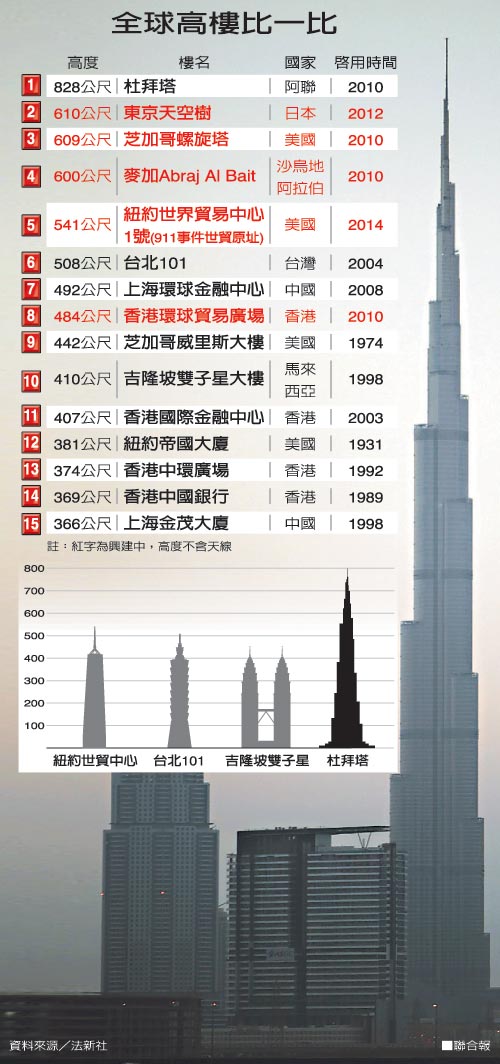 全球高樓比一比