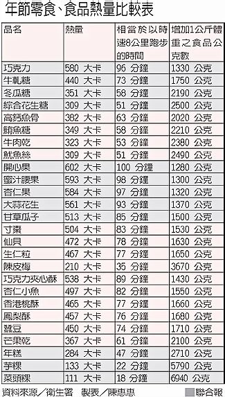 ●年節零食、食品熱量比較表●