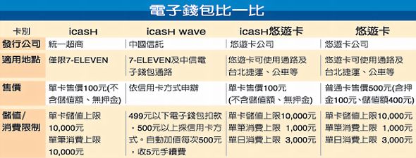 ●電子錢包比一比●製表--史榮恩／源自【20100328聯合報a3焦點】