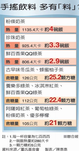 ●手搖飲料 多有「料」？