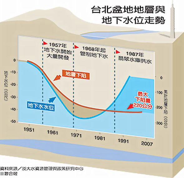 ●台北盆地地層與地下水位走勢／資料來源：淡大水資源管理與政策研究中心