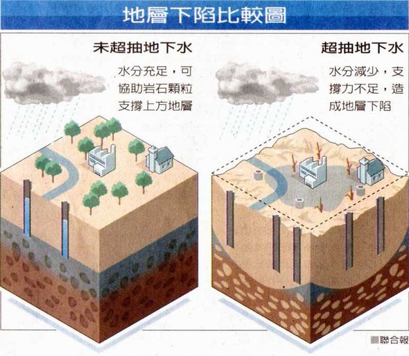 ●地層下陷 比較圖●