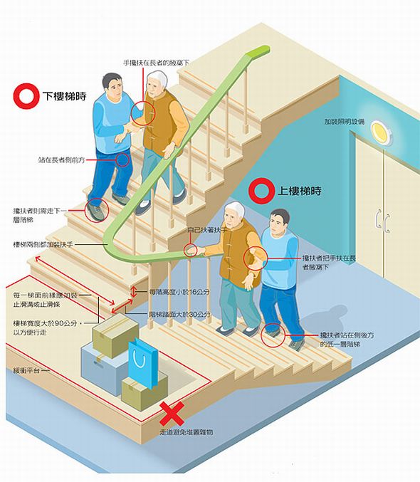 ●爬樓梯好運動 防跌跤最重要●圖片源自【20100610聯合報d2健康】