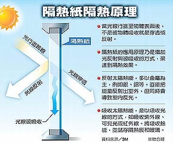 ●隔熱紙隔熱原理●