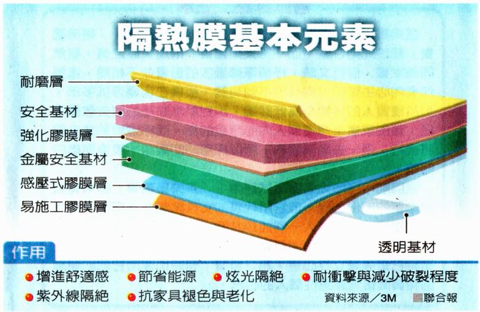 ●隔熱膜基本元素●