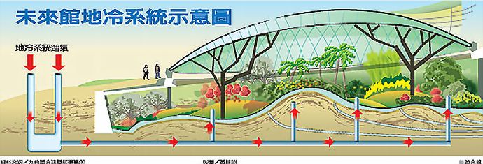 ●未來館 地冷系統示意圖●