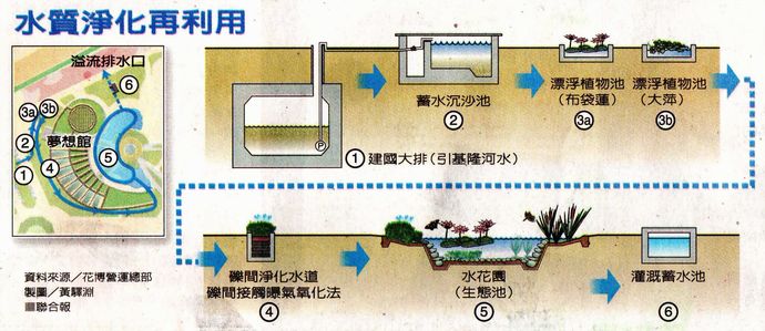 ●水質淨化再利用●