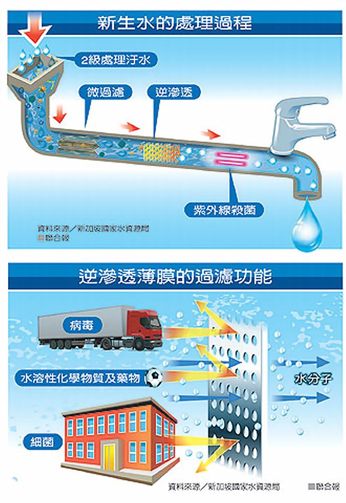 ●新生水的處理過程+逆滲透薄膜的過濾功能●