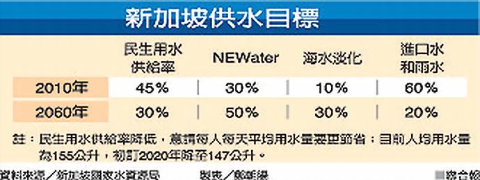 ●新加坡 供水目標●