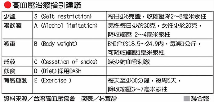 ●高血壓治療指引建議●